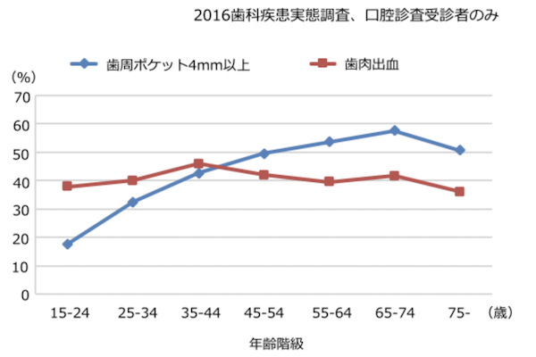 京橋 銀座 みらい歯科｜ブログ｜予防が大切！「歯周病」をわかりやすく解説｜歯科疾患実態調査グラフ1