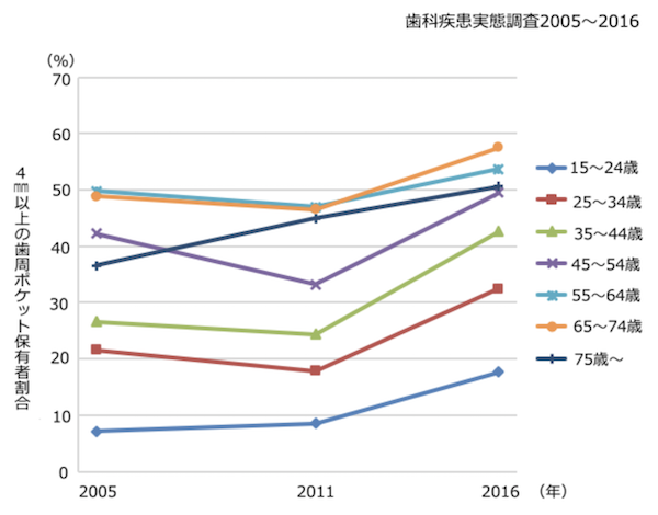 京橋 銀座 みらい歯科｜ブログ｜予防が大切！「歯周病」をわかりやすく解説｜歯科疾患実態調査グラフ2