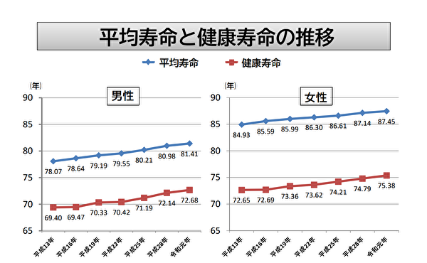 【ブログ】歯周病が誘発する全身疾患と、妊娠との関係性について解説｜京橋・銀座の歯医者｜京橋 銀座みらい歯科の症例 ｜平均寿命と健康寿命の推移の画像