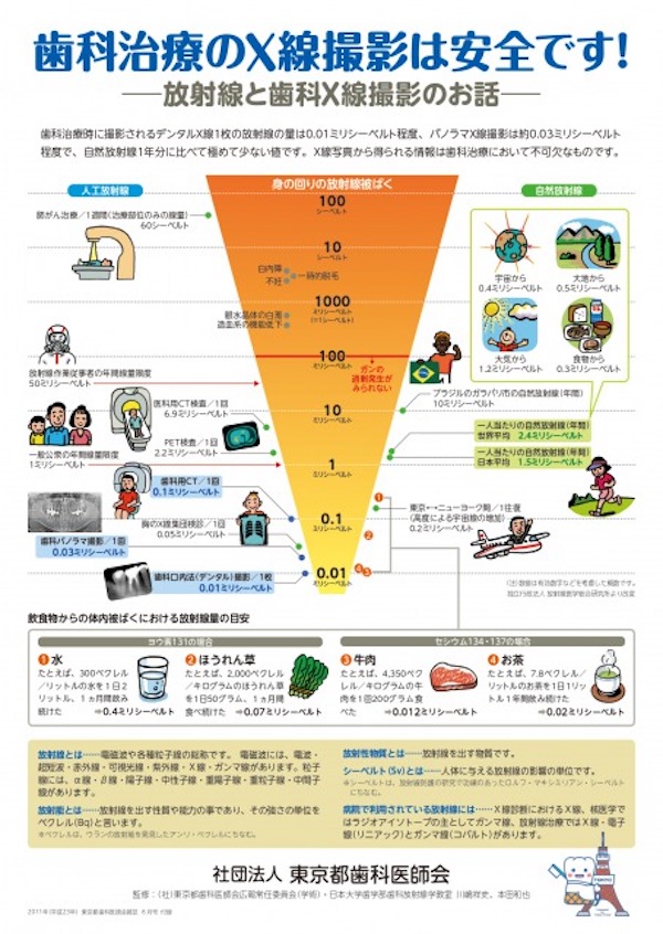 東京都歯科医師会の資料「歯科治療のX線撮影は安全です！」