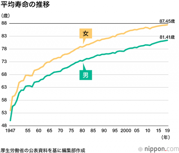 日本の平均寿命のグラフ_公益財団法人ニッポンドットコム　nippon.com　より