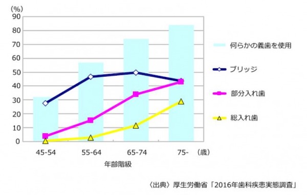 日本の義歯の使用率＿ e-ヘルスネット（厚生労働省）